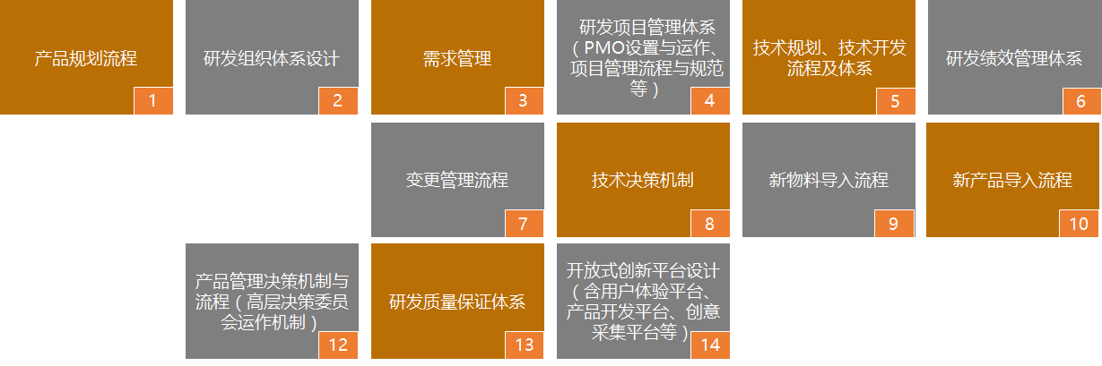 【李锦记】研发管理体系咨询项目(图1) 【李锦记】研发管理体系咨询项目(图1)